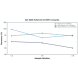 Linearity - Rat iNOS ELISA Kit (A74907) - Antibodies.com