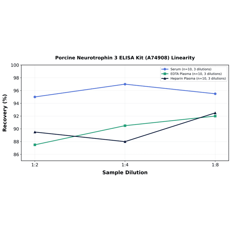 Linearity - Porcine Neurotrophin 3 ELISA Kit (A74908) - Antibodies.com