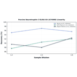 Linearity - Porcine Neurotrophin 3 ELISA Kit (A74908) - Antibodies.com