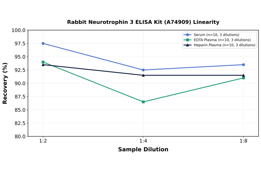 Linearity - Rabbit Neurotrophin 3 ELISA Kit (A74909) - Antibodies.com