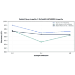 Linearity - Rabbit Neurotrophin 3 ELISA Kit (A74909) - Antibodies.com