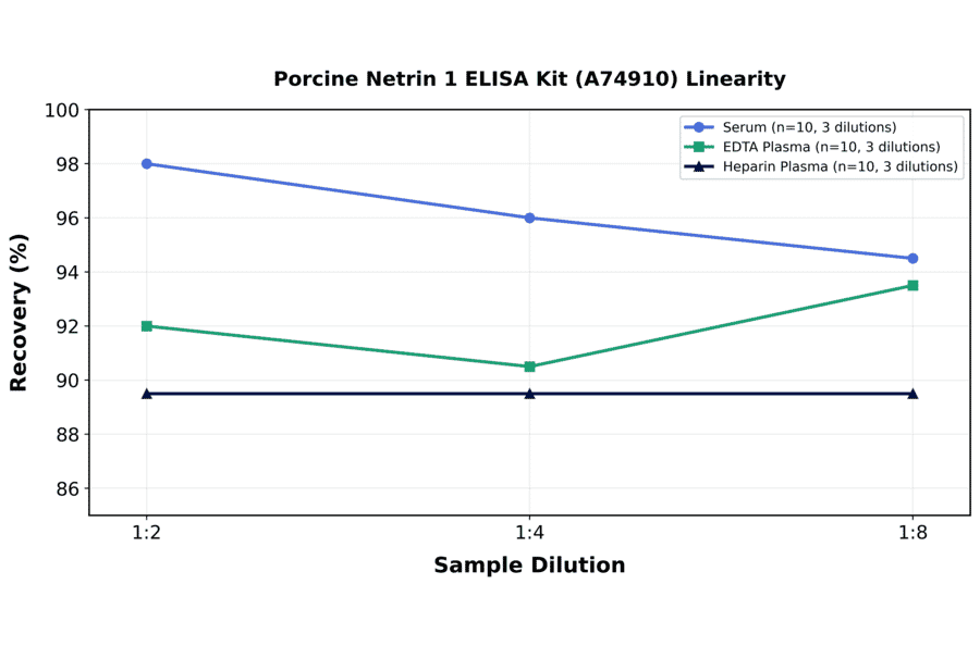 Linearity - Porcine Netrin 1 ELISA Kit (A74910) - Antibodies.com