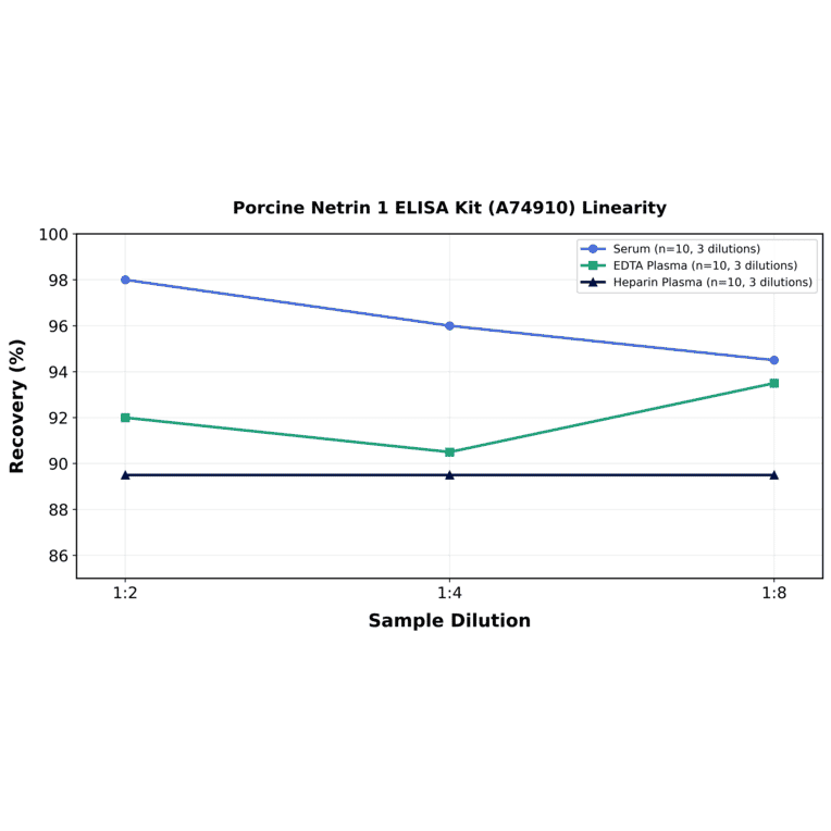 Linearity - Porcine Netrin 1 ELISA Kit (A74910) - Antibodies.com