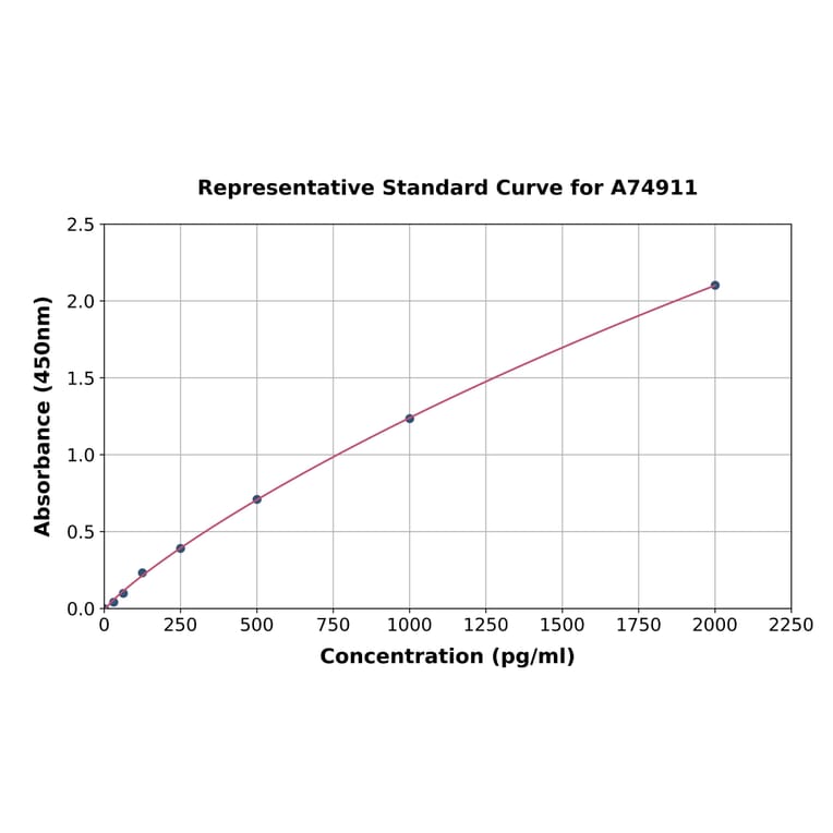 Standard Curve - Rat NT-proBNP ELISA Kit (A74911) - Antibodies.com