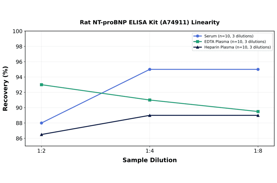 Linearity - Rat NT-proBNP ELISA Kit (A74911) - Antibodies.com