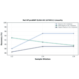 Linearity - Rat NT-proBNP ELISA Kit (A74911) - Antibodies.com