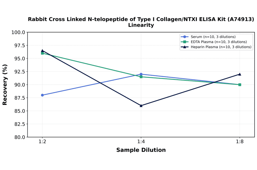 Linearity - Rabbit Cross Linked N-telopeptide of Type I Collagen/NTXI ELISA Kit (A74913) - Antibodies.com