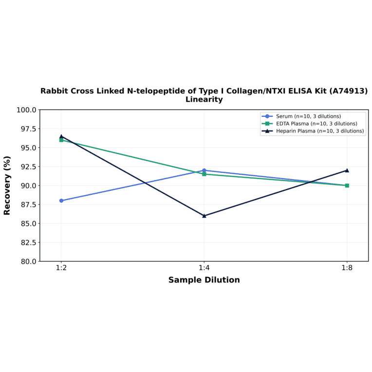 Linearity - Rabbit Cross Linked N-telopeptide of Type I Collagen/NTXI ELISA Kit (A74913) - Antibodies.com
