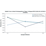 Linearity - Rabbit Cross Linked N-telopeptide of Type I Collagen/NTXI ELISA Kit (A74913) - Antibodies.com