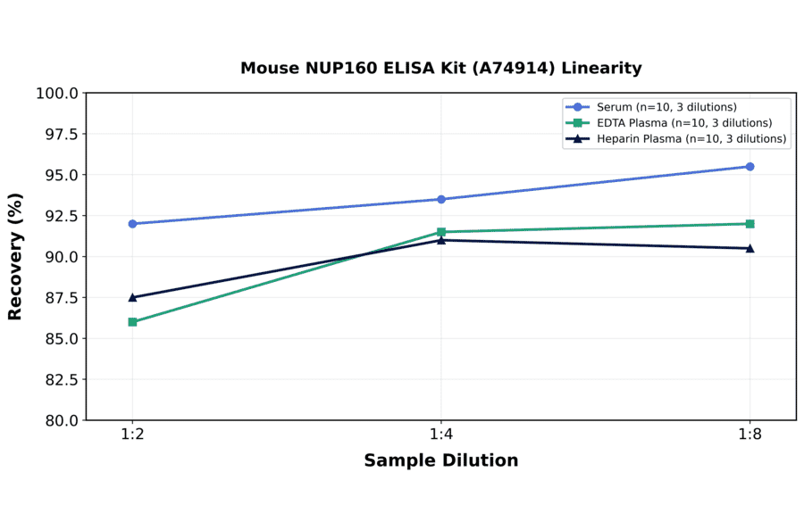 Linearity - Mouse NUP160 ELISA Kit (A74914) - Antibodies.com