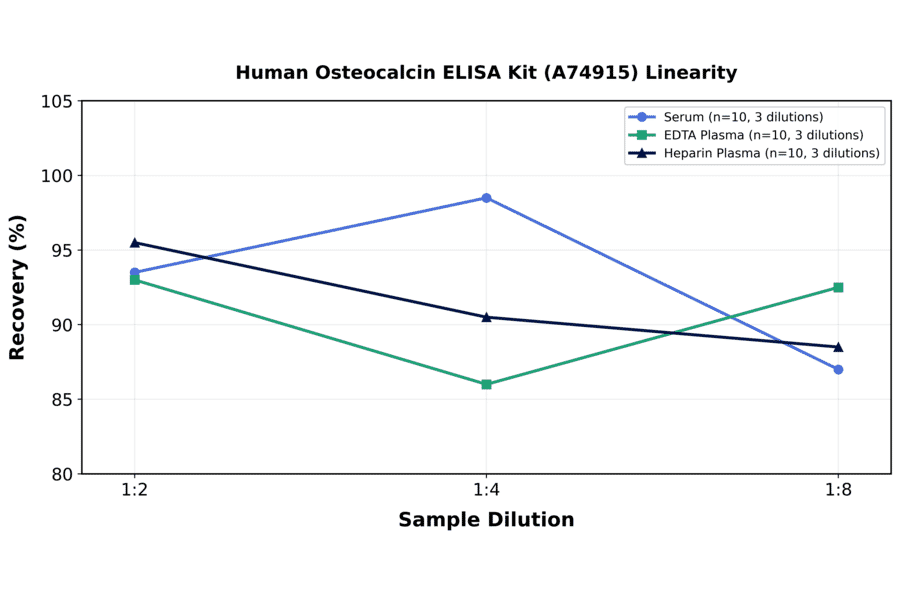 Linearity - Human Osteocalcin ELISA Kit (A74915) - Antibodies.com