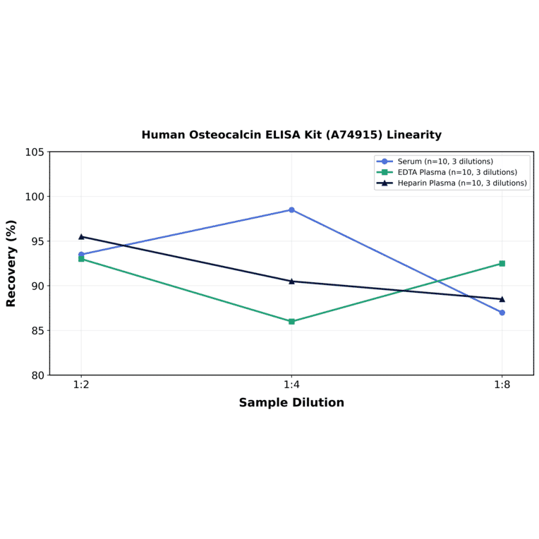 Linearity - Human Osteocalcin ELISA Kit (A74915) - Antibodies.com