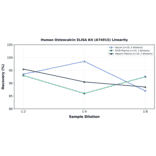 Linearity - Human Osteocalcin ELISA Kit (A74915) - Antibodies.com