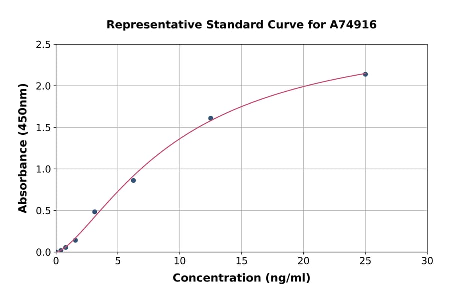 Standard Curve - Mouse Osteocalcin ELISA Kit (A74916) - Antibodies.com