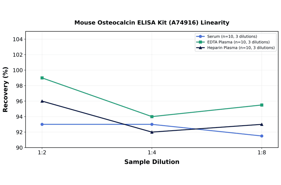 Linearity - Mouse Osteocalcin ELISA Kit (A74916) - Antibodies.com