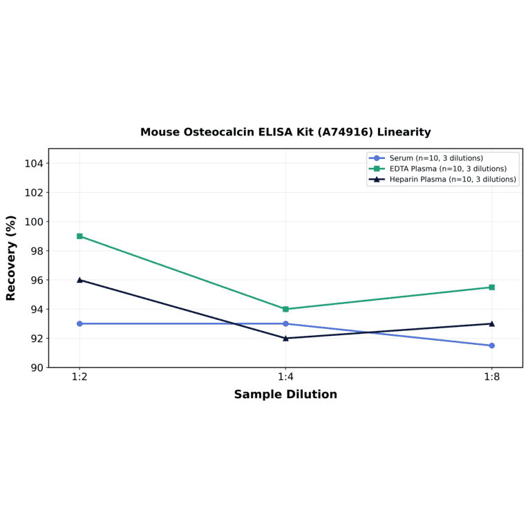 Linearity - Mouse Osteocalcin ELISA Kit (A74916) - Antibodies.com
