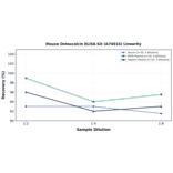 Linearity - Mouse Osteocalcin ELISA Kit (A74916) - Antibodies.com