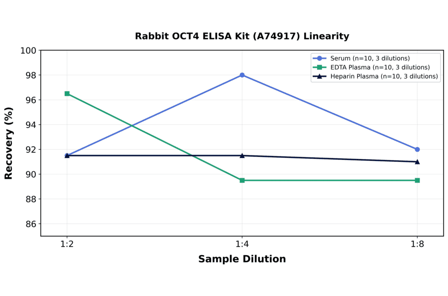 Linearity - Rabbit OCT4 ELISA Kit (A74917) - Antibodies.com