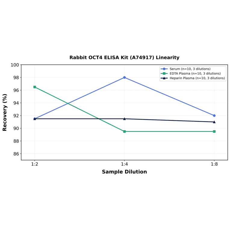 Linearity - Rabbit OCT4 ELISA Kit (A74917) - Antibodies.com