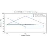 Linearity - Rabbit OCT4 ELISA Kit (A74917) - Antibodies.com