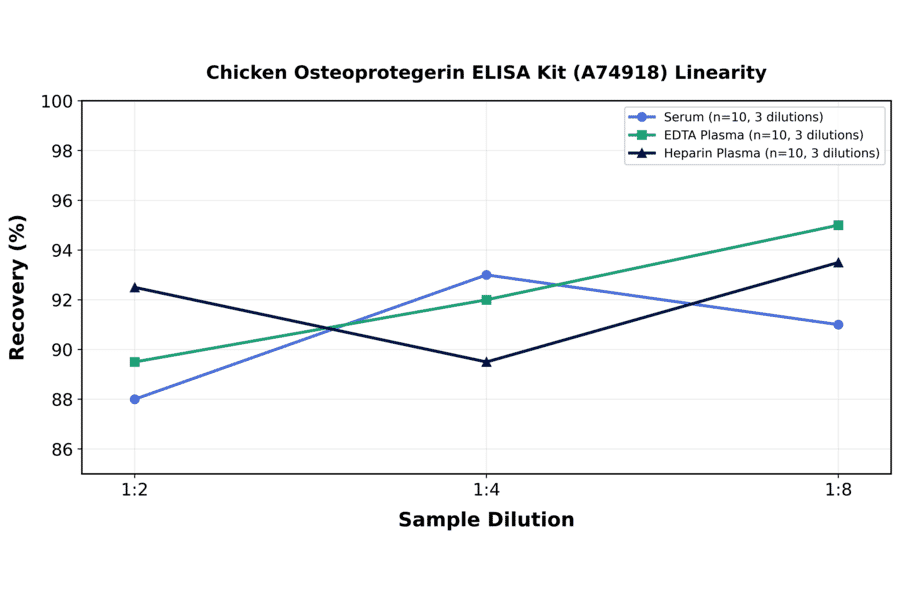 Linearity - Chicken Osteoprotegerin ELISA Kit (A74918) - Antibodies.com