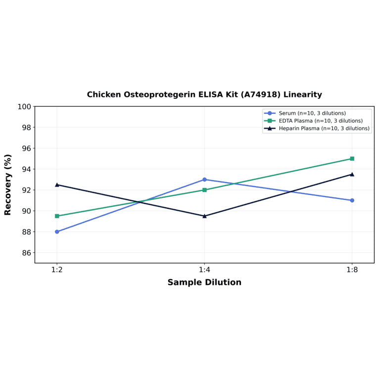 Linearity - Chicken Osteoprotegerin ELISA Kit (A74918) - Antibodies.com