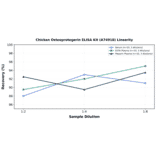 Linearity - Chicken Osteoprotegerin ELISA Kit (A74918) - Antibodies.com