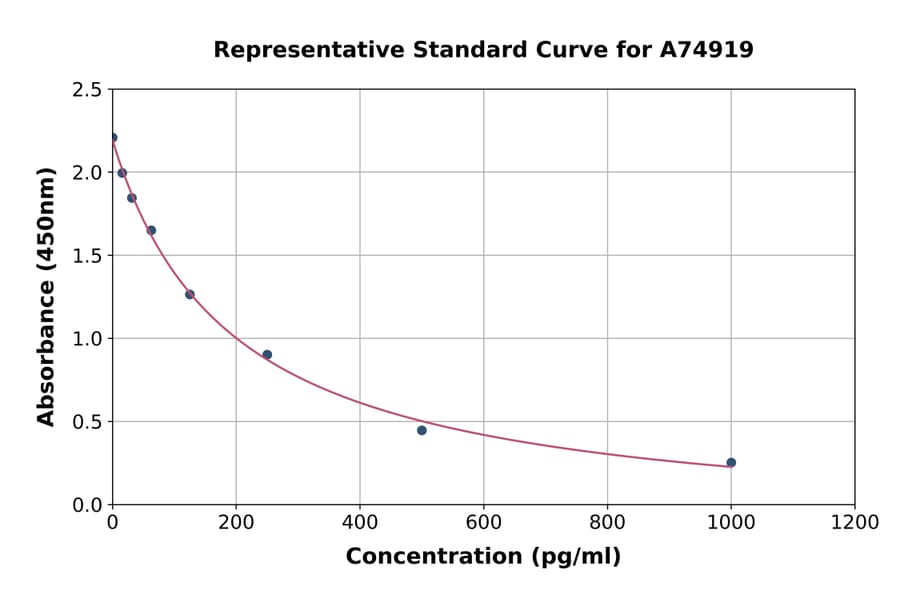 Standard Curve - Oxytocin ELISA Kit (A74919) - Antibodies.com
