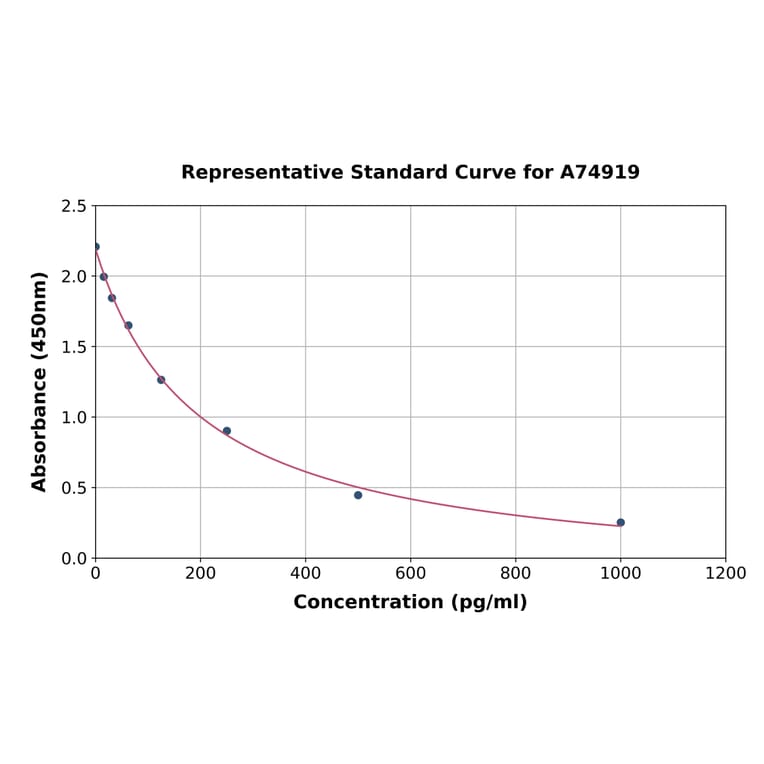 Standard Curve - Oxytocin ELISA Kit (A74919) - Antibodies.com