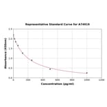 Standard Curve - Oxytocin ELISA Kit (A74919) - Antibodies.com