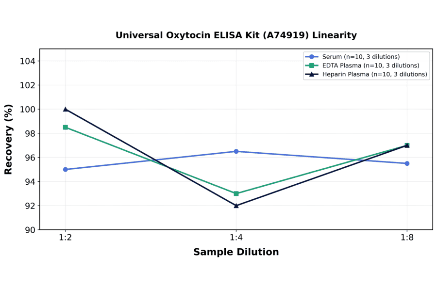 Linearity - Universal Oxytocin ELISA Kit (A74919) - Antibodies.com