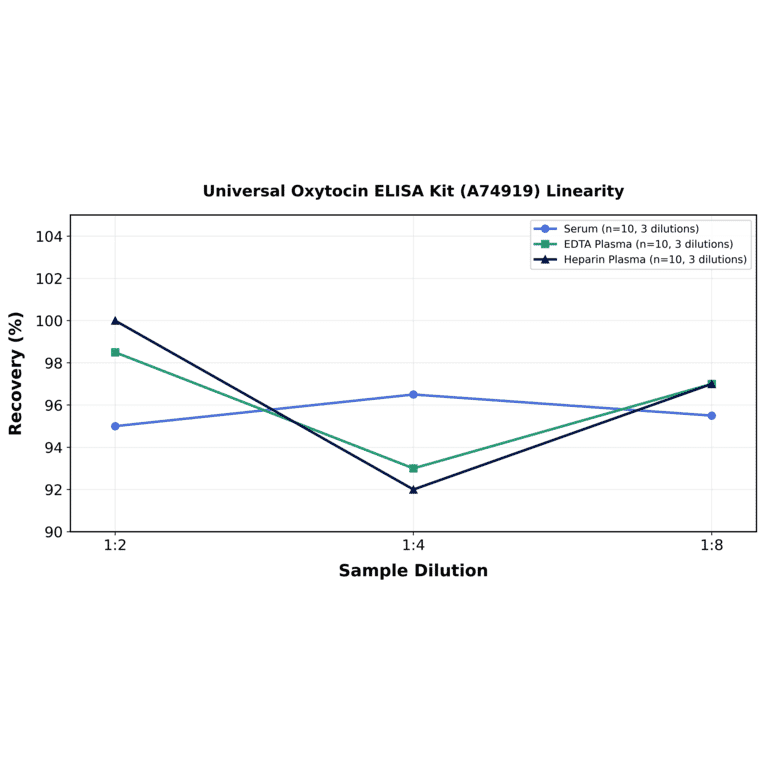 Linearity - Universal Oxytocin ELISA Kit (A74919) - Antibodies.com