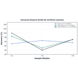 Linearity - Universal Oxytocin ELISA Kit (A74919) - Antibodies.com