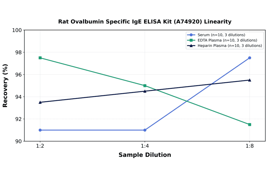 Linearity - Rat Ovalbumin Specific IgE ELISA Kit (A74920) - Antibodies.com