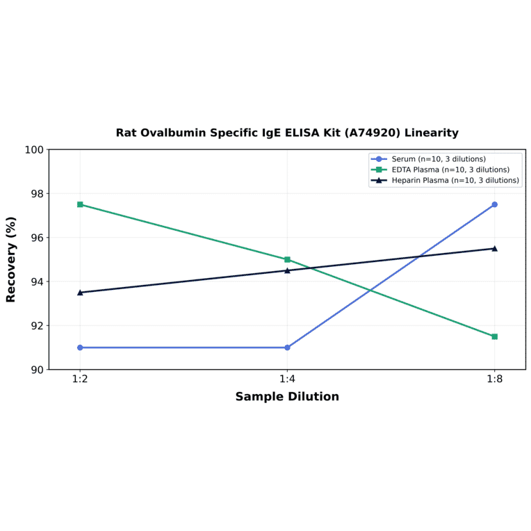 Linearity - Rat Ovalbumin Specific IgE ELISA Kit (A74920) - Antibodies.com