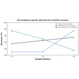 Linearity - Rat Ovalbumin Specific IgE ELISA Kit (A74920) - Antibodies.com