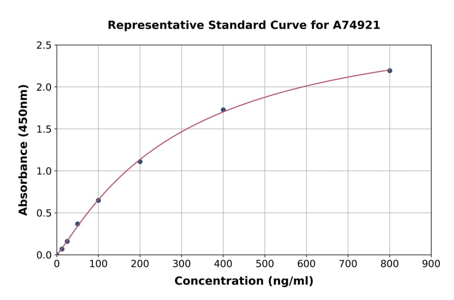 Standard Curve - Rat Ovalbumin Specific IgM ELISA Kit (A74921) - Antibodies.com