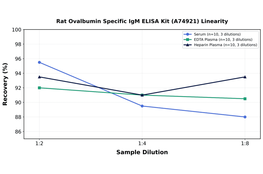 Linearity - Rat Ovalbumin Specific IgM ELISA Kit (A74921) - Antibodies.com