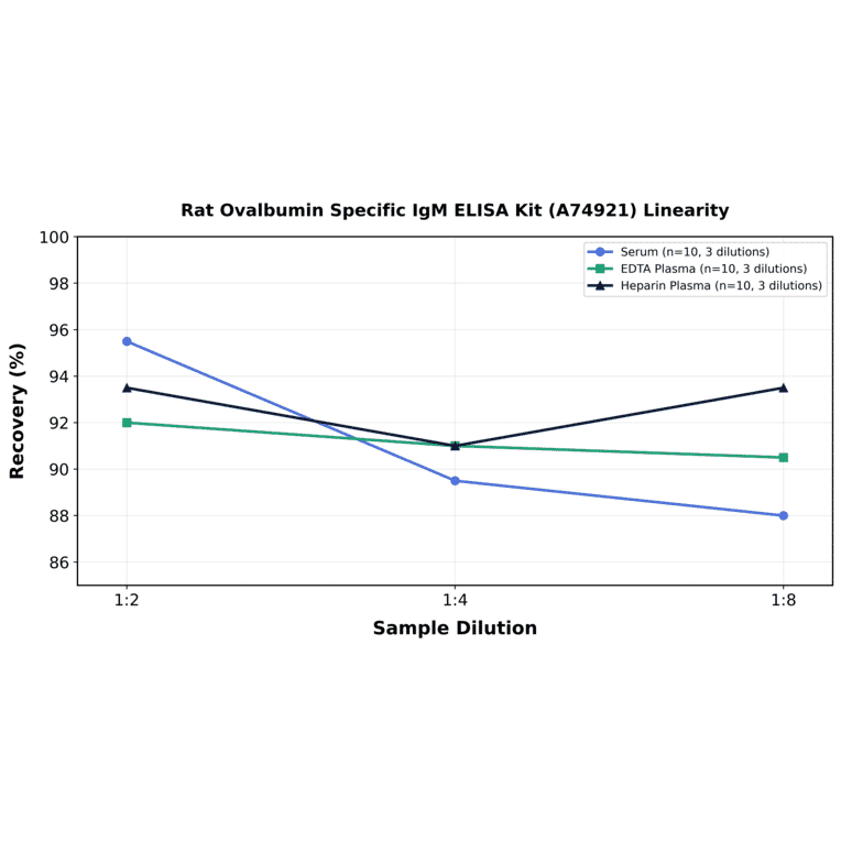 Linearity - Rat Ovalbumin Specific IgM ELISA Kit (A74921) - Antibodies.com