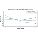 Linearity - Rat Ovalbumin Specific IgM ELISA Kit (A74921) - Antibodies.com