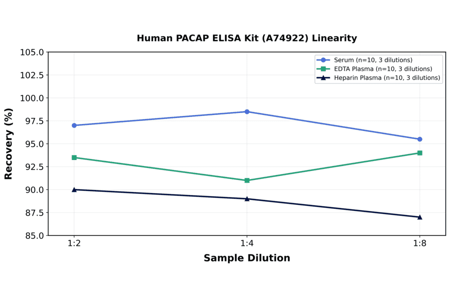 Linearity - Human PACAP ELISA Kit (A74922) - Antibodies.com