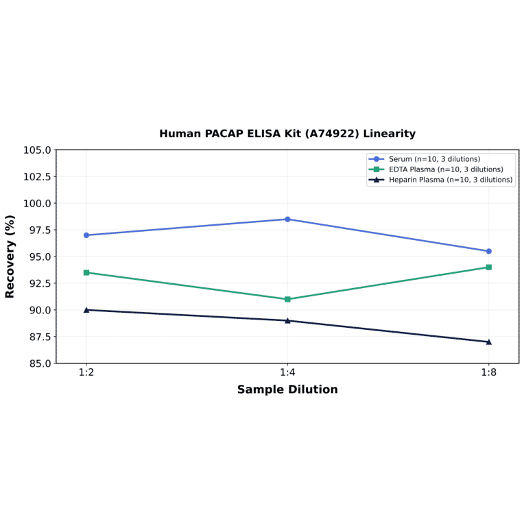 Linearity - Human PACAP ELISA Kit (A74922) - Antibodies.com