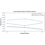 Linearity - Human PACAP ELISA Kit (A74922) - Antibodies.com