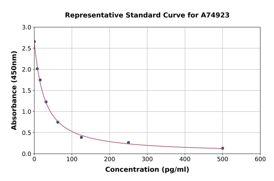 Standard Curve - Rat PACAP-27 ELISA Kit (A74923) - Antibodies.com