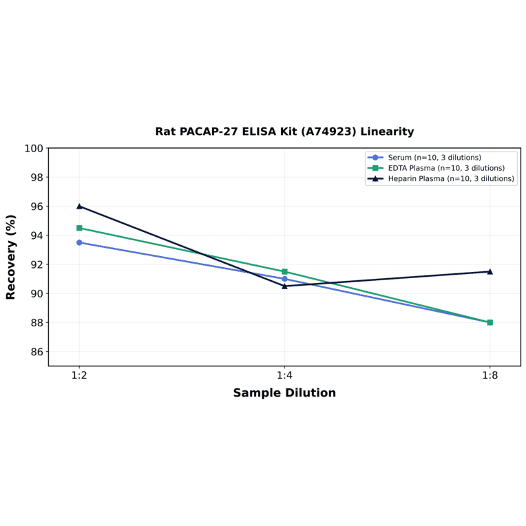 Linearity - Rat PACAP-27 ELISA Kit (A74923) - Antibodies.com