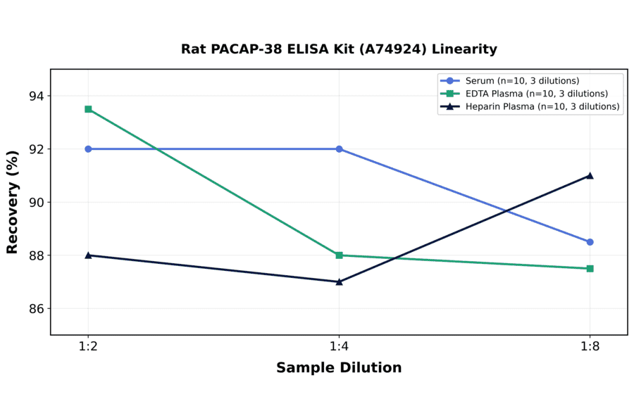 Linearity - Rat PACAP-38 ELISA Kit (A74924) - Antibodies.com