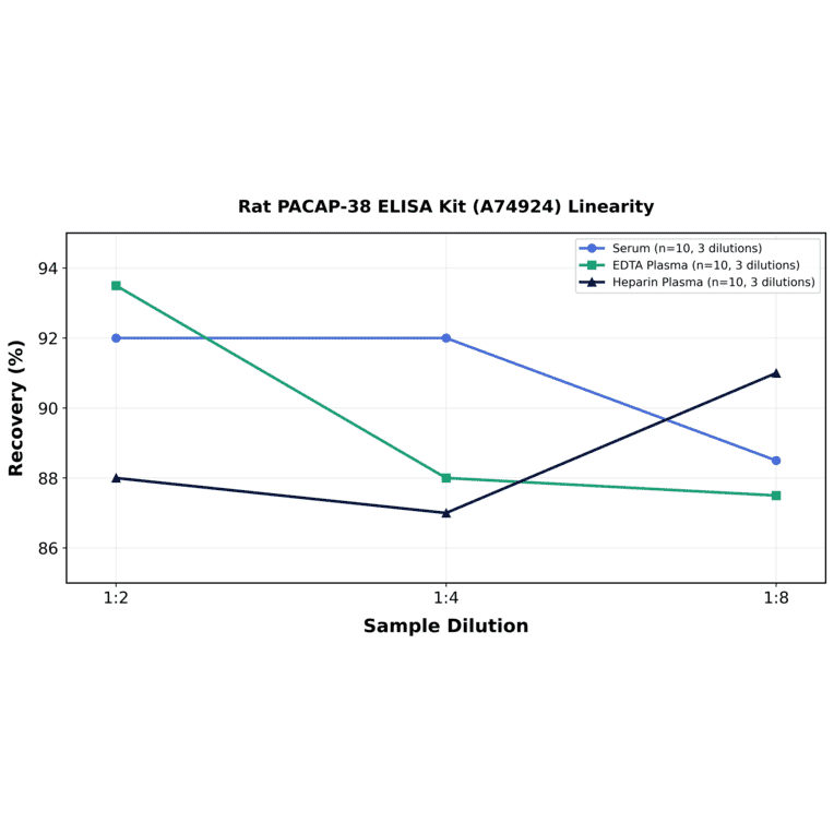 Linearity - Rat PACAP-38 ELISA Kit (A74924) - Antibodies.com