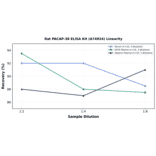 Linearity - Rat PACAP-38 ELISA Kit (A74924) - Antibodies.com