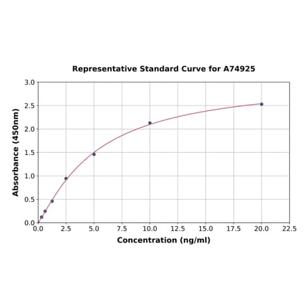 Standard Curve - Porcine PAI1 ELISA Kit (A74925) - Antibodies.com