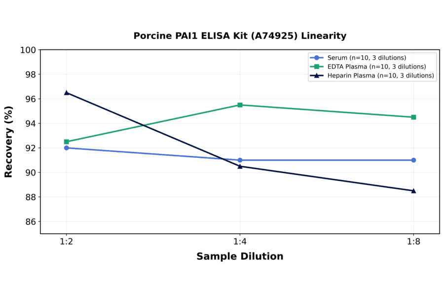 Linearity - Porcine PAI1 ELISA Kit (A74925) - Antibodies.com
